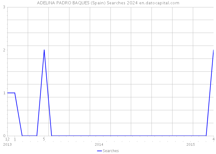 ADELINA PADRO BAQUES (Spain) Searches 2024 