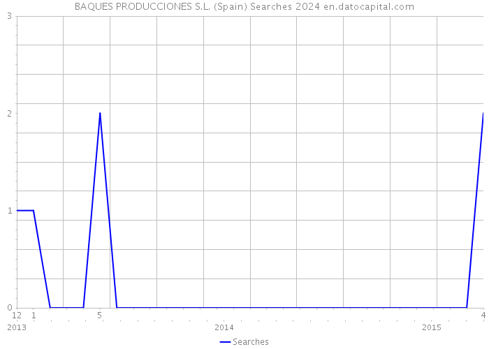 BAQUES PRODUCCIONES S.L. (Spain) Searches 2024 