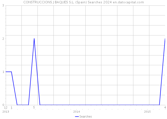 CONSTRUCCIONS J BAQUES S.L. (Spain) Searches 2024 