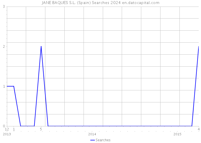 JANE BAQUES S.L. (Spain) Searches 2024 