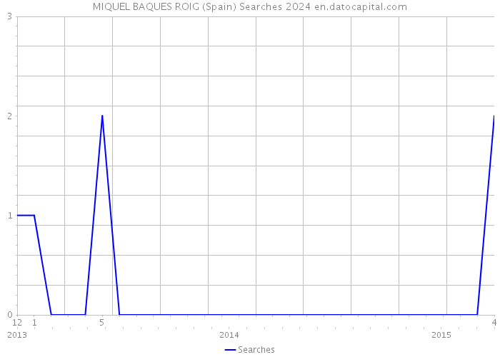 MIQUEL BAQUES ROIG (Spain) Searches 2024 