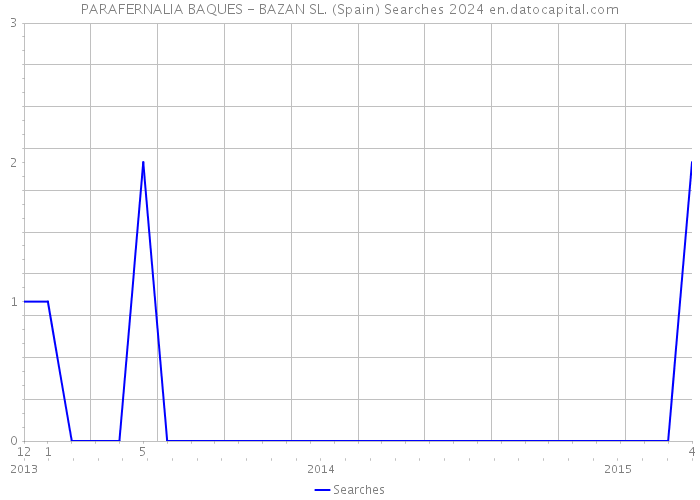 PARAFERNALIA BAQUES - BAZAN SL. (Spain) Searches 2024 