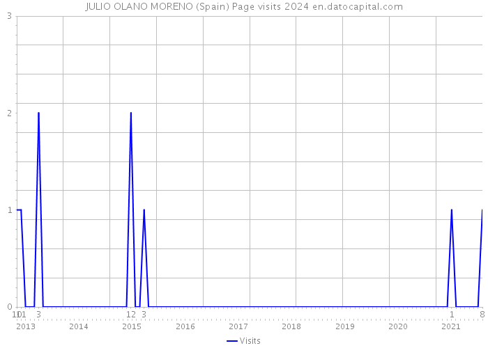 JULIO OLANO MORENO (Spain) Page visits 2024 