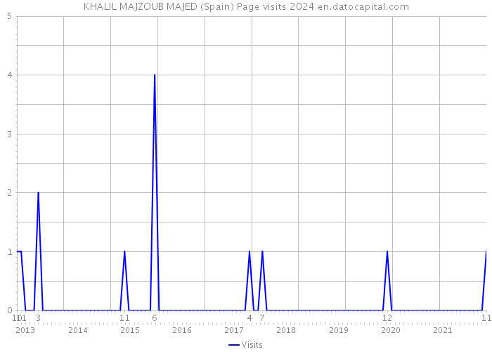 KHALIL MAJZOUB MAJED (Spain) Page visits 2024 