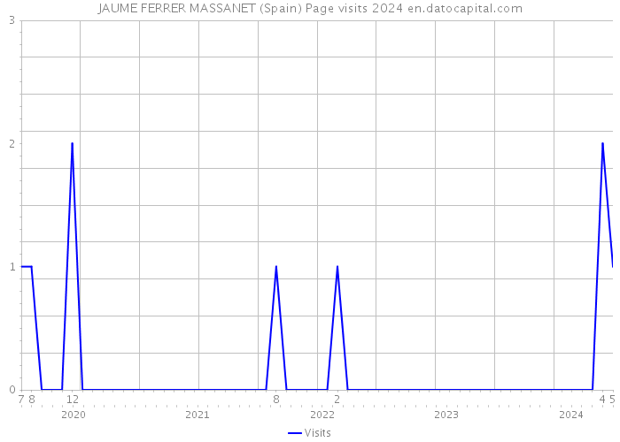 JAUME FERRER MASSANET (Spain) Page visits 2024 