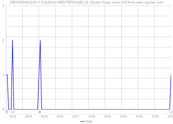 DENOMINACION Y CALIDAD MEDITERRANEA SL (Spain) Page visits 2024 