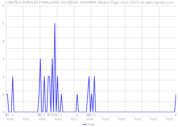 CABAÑAS RURALES FAMILIARES SOCIEDAD ANONIMA (Spain) Page visits 2024 