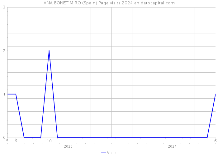 ANA BONET MIRO (Spain) Page visits 2024 