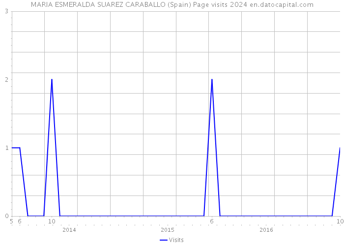 MARIA ESMERALDA SUAREZ CARABALLO (Spain) Page visits 2024 