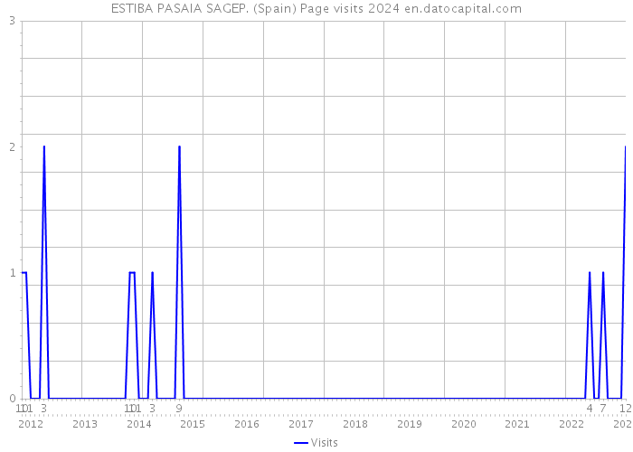 ESTIBA PASAIA SAGEP. (Spain) Page visits 2024 