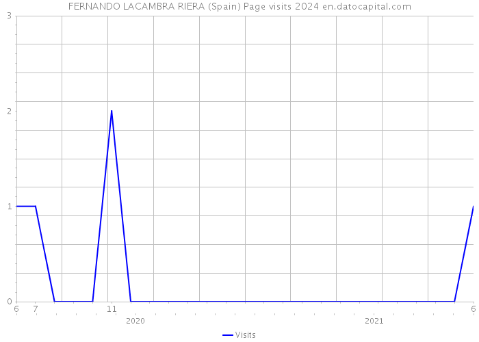 FERNANDO LACAMBRA RIERA (Spain) Page visits 2024 