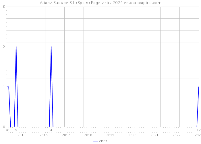 Alianz Sudupe S.L (Spain) Page visits 2024 