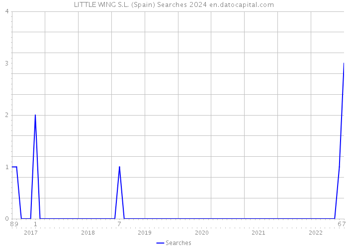 LITTLE WING S.L. (Spain) Searches 2024 