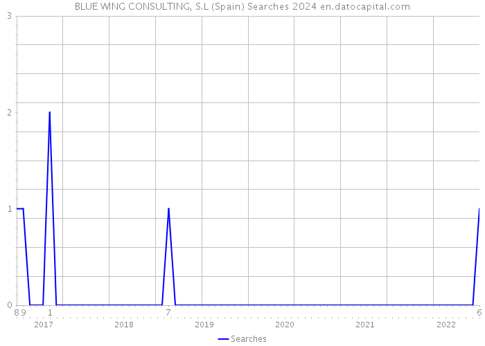 BLUE WING CONSULTING, S.L (Spain) Searches 2024 