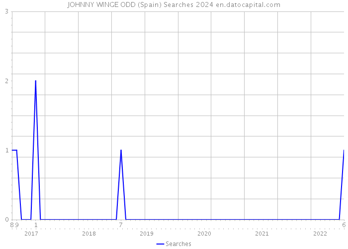 JOHNNY WINGE ODD (Spain) Searches 2024 
