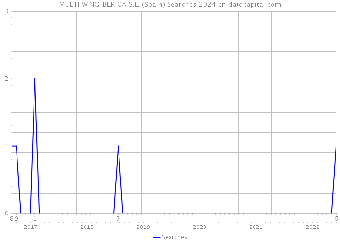 MULTI WING IBERICA S.L. (Spain) Searches 2024 