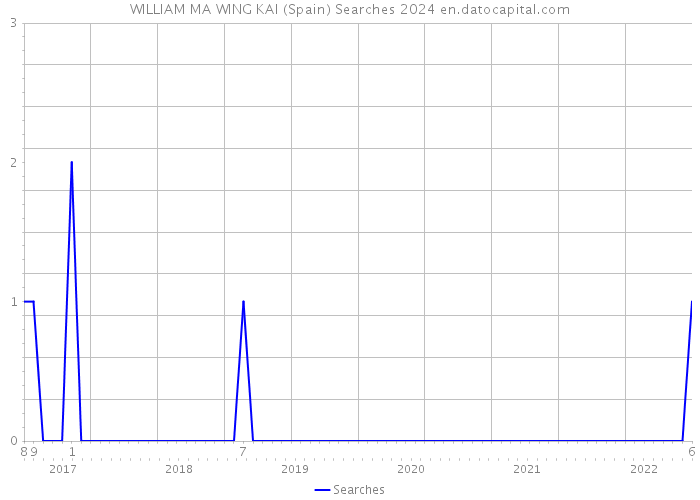 WILLIAM MA WING KAI (Spain) Searches 2024 