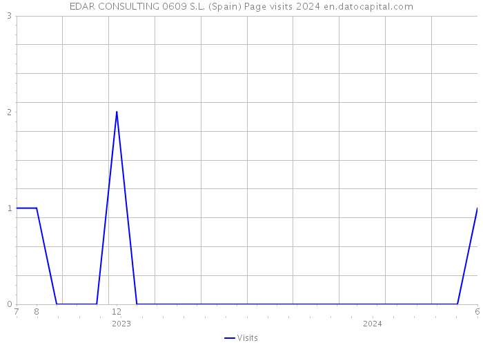 EDAR CONSULTING 0609 S.L. (Spain) Page visits 2024 