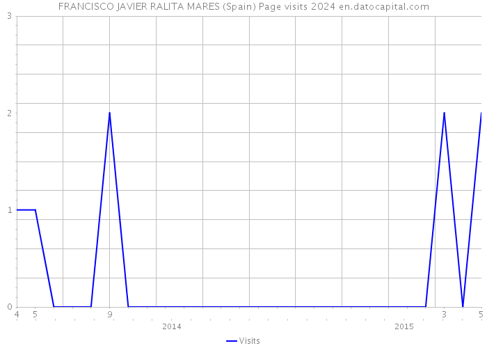 FRANCISCO JAVIER RALITA MARES (Spain) Page visits 2024 