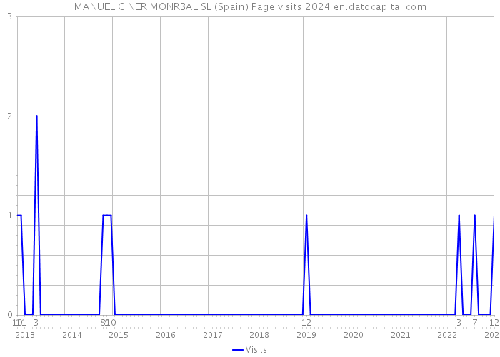 MANUEL GINER MONRBAL SL (Spain) Page visits 2024 