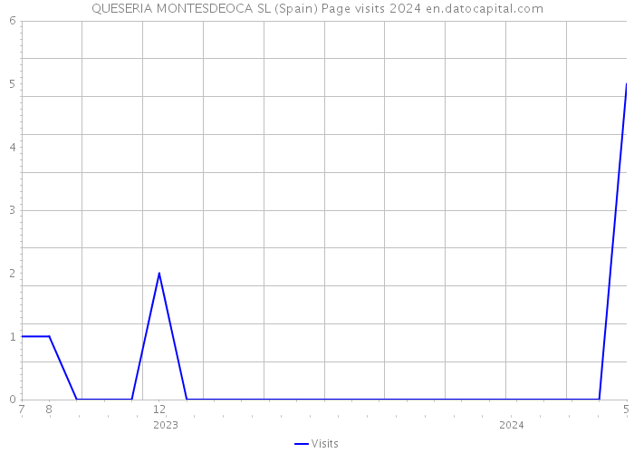 QUESERIA MONTESDEOCA SL (Spain) Page visits 2024 