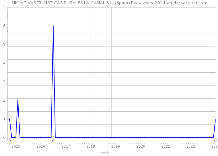 INICIATIVAS TURISTICAS RURALES LA CANAL S.L. (Spain) Page visits 2024 