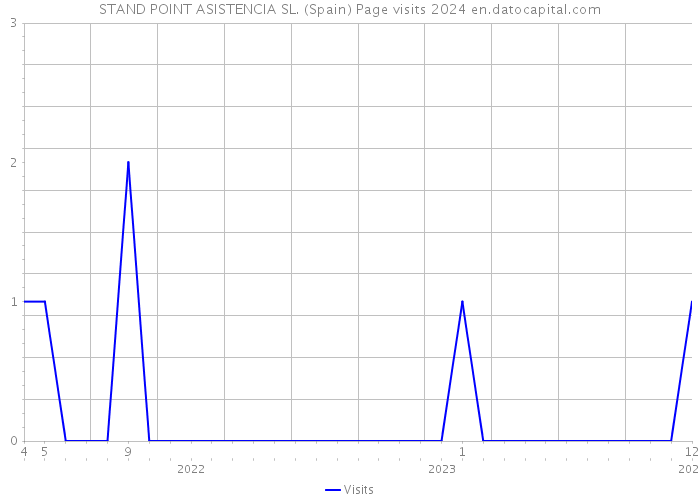 STAND POINT ASISTENCIA SL. (Spain) Page visits 2024 