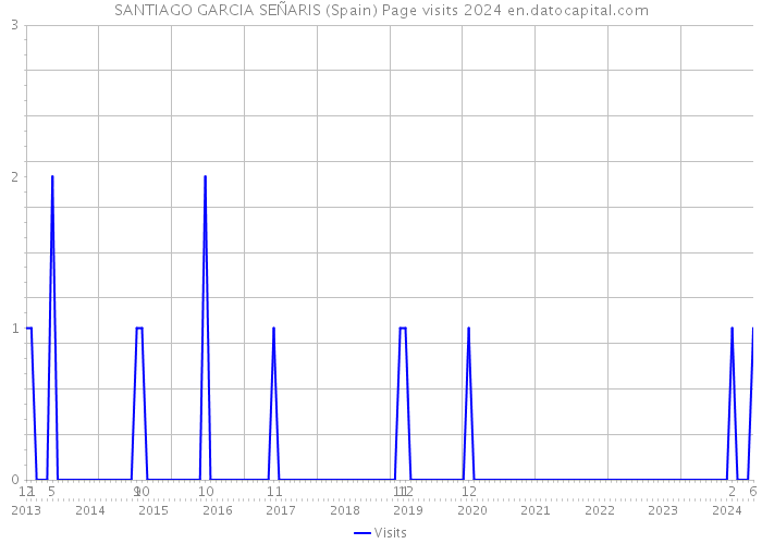 SANTIAGO GARCIA SEÑARIS (Spain) Page visits 2024 