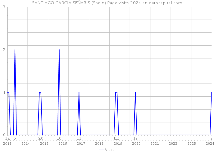 SANTIAGO GARCIA SEÑARIS (Spain) Page visits 2024 