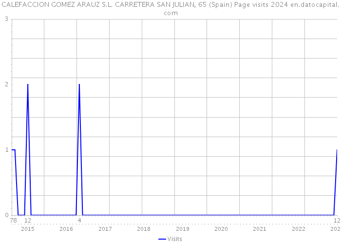 CALEFACCION GOMEZ ARAUZ S.L. CARRETERA SAN JULIAN, 65 (Spain) Page visits 2024 