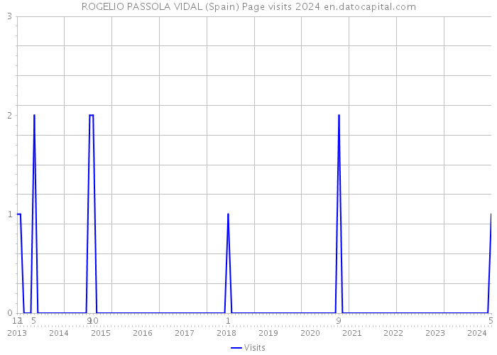 ROGELIO PASSOLA VIDAL (Spain) Page visits 2024 