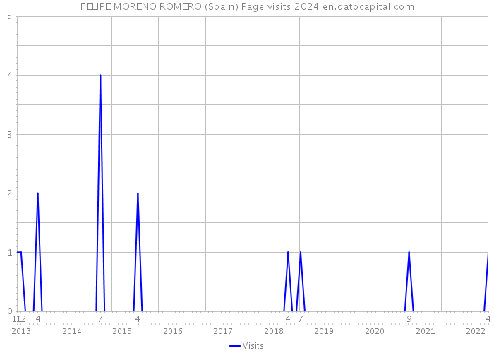 FELIPE MORENO ROMERO (Spain) Page visits 2024 