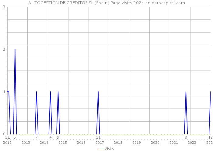 AUTOGESTION DE CREDITOS SL (Spain) Page visits 2024 