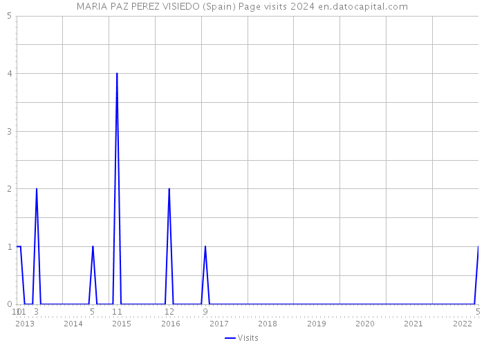 MARIA PAZ PEREZ VISIEDO (Spain) Page visits 2024 