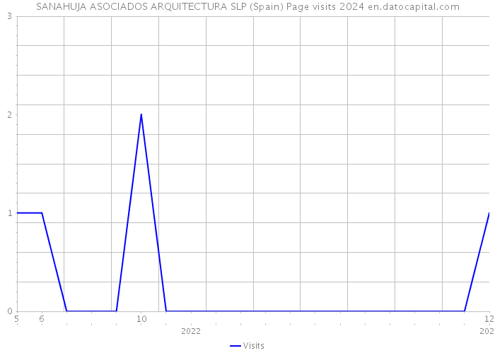 SANAHUJA ASOCIADOS ARQUITECTURA SLP (Spain) Page visits 2024 