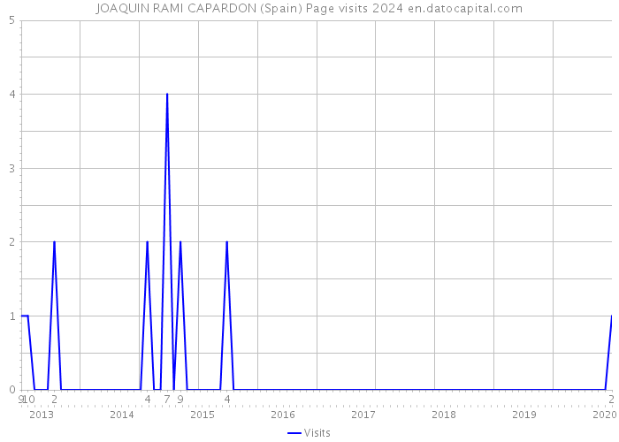 JOAQUIN RAMI CAPARDON (Spain) Page visits 2024 