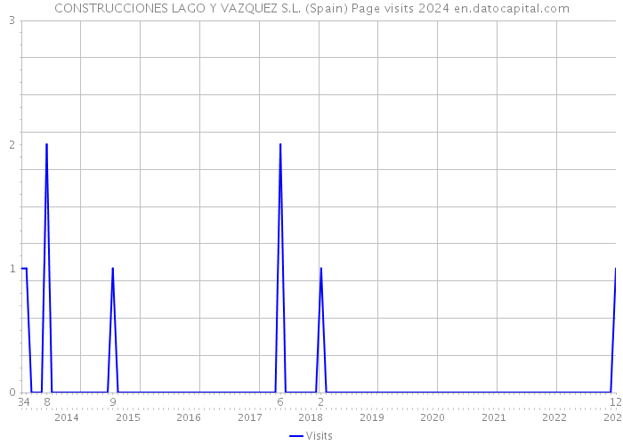 CONSTRUCCIONES LAGO Y VAZQUEZ S.L. (Spain) Page visits 2024 