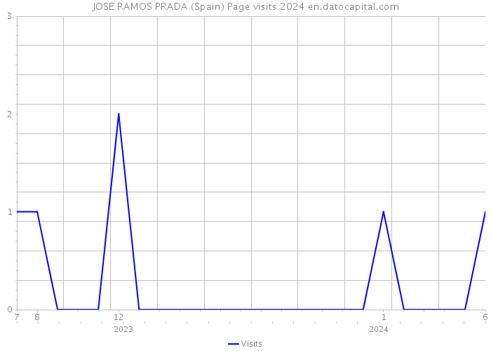 JOSE RAMOS PRADA (Spain) Page visits 2024 