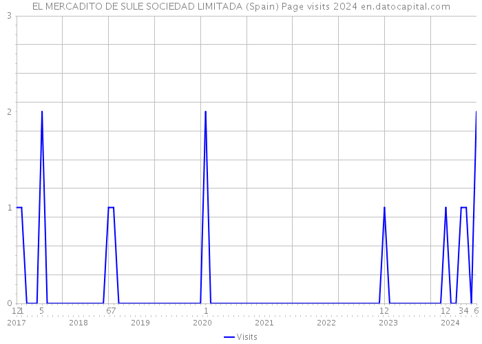 EL MERCADITO DE SULE SOCIEDAD LIMITADA (Spain) Page visits 2024 