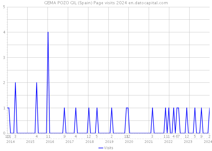 GEMA POZO GIL (Spain) Page visits 2024 