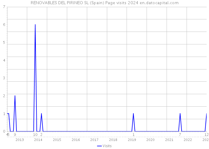 RENOVABLES DEL PIRINEO SL (Spain) Page visits 2024 
