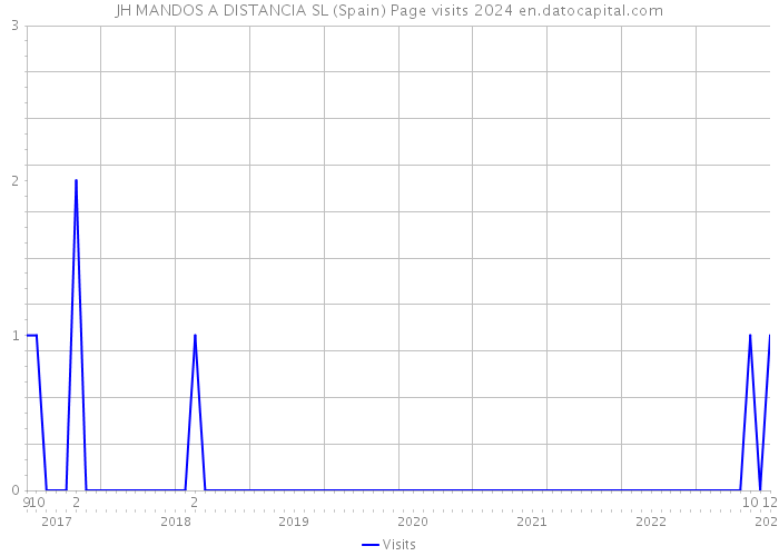 JH MANDOS A DISTANCIA SL (Spain) Page visits 2024 