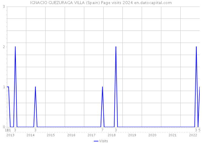 IGNACIO GUEZURAGA VILLA (Spain) Page visits 2024 