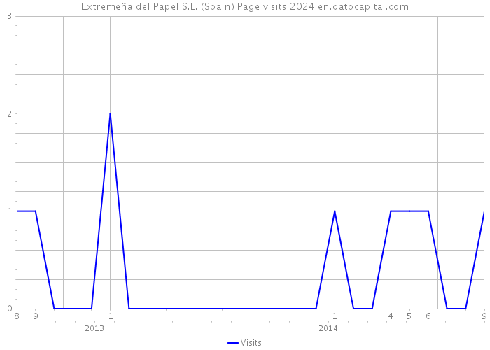 Extremeña del Papel S.L. (Spain) Page visits 2024 