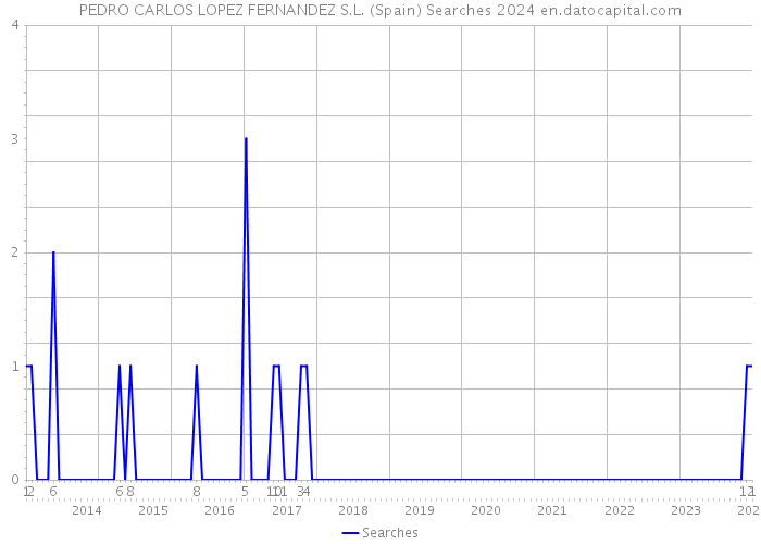 PEDRO CARLOS LOPEZ FERNANDEZ S.L. (Spain) Searches 2024 