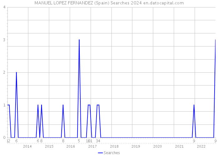 MANUEL LOPEZ FERNANDEZ (Spain) Searches 2024 