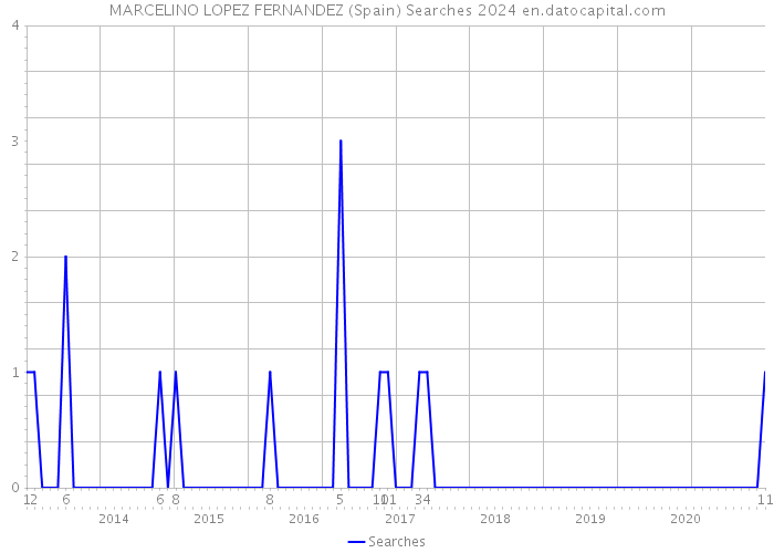 MARCELINO LOPEZ FERNANDEZ (Spain) Searches 2024 