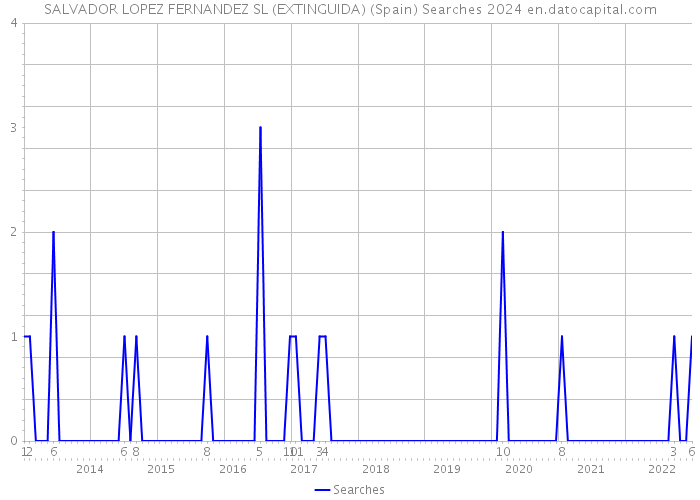 SALVADOR LOPEZ FERNANDEZ SL (EXTINGUIDA) (Spain) Searches 2024 