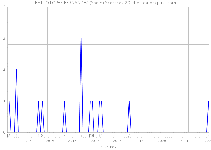 EMILIO LOPEZ FERNANDEZ (Spain) Searches 2024 