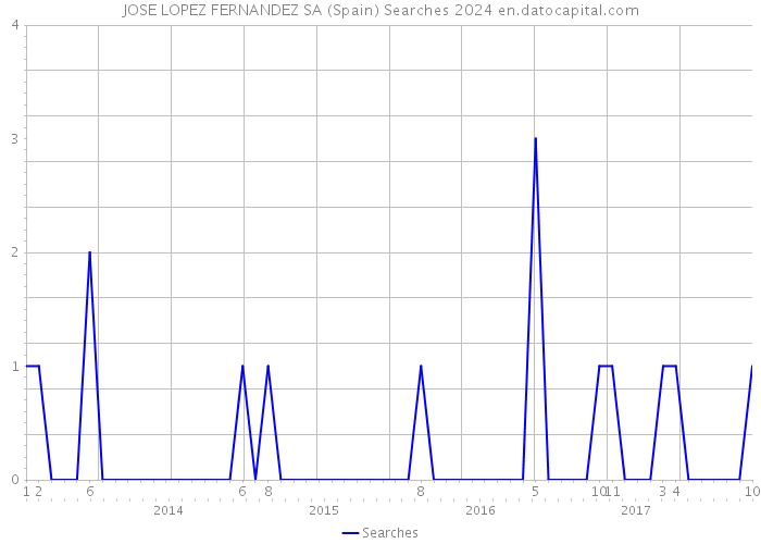 JOSE LOPEZ FERNANDEZ SA (Spain) Searches 2024 